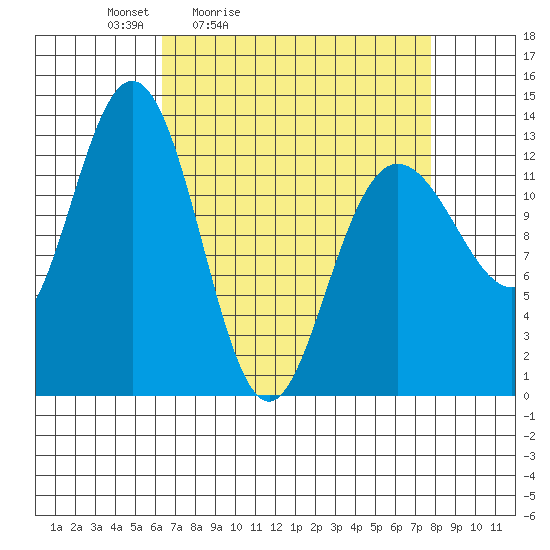 Freshwater Bay tide chart for Thursday, April 3, 2025