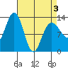Freshwater Bay tide chart for Thursday, April 3, 2025