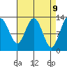 Freshwater Bay tide chart for Wednesday, April 9, 2025