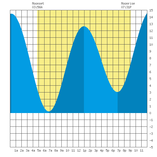 Freshwater Bay tide chart for Saturday, May 10, 2025