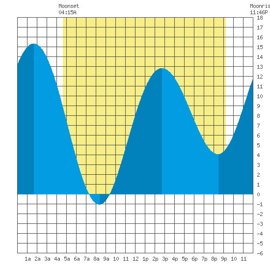Freshwater Bay tide chart for Tuesday, May 13, 2025