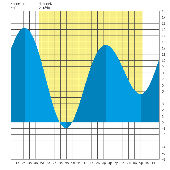 Freshwater Bay tide chart for Wednesday, May 14, 2025