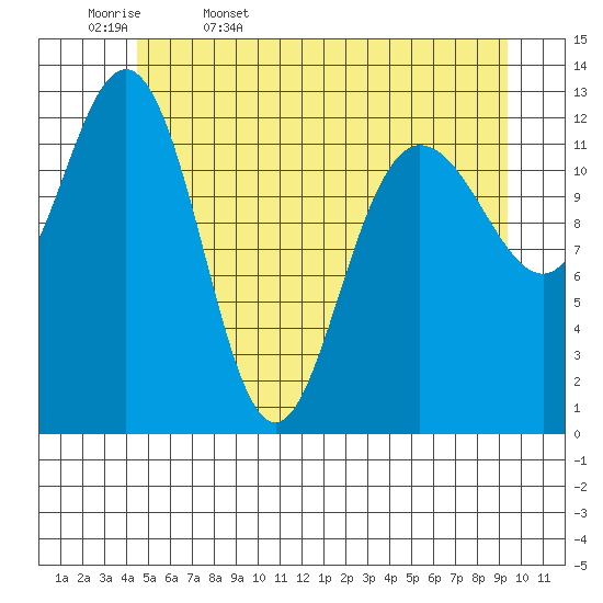 Freshwater Bay tide chart for Saturday, May 17, 2025
