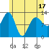 Freshwater Bay tide chart for Saturday, May 17, 2025
