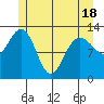 Freshwater Bay tide chart for Sunday, May 18, 2025