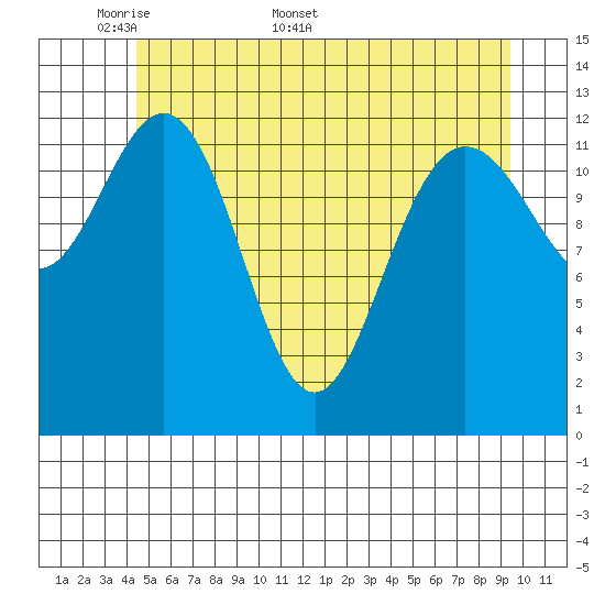 Freshwater Bay tide chart for Monday, May 19, 2025