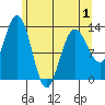 Freshwater Bay tide chart for Thursday, May 1, 2025