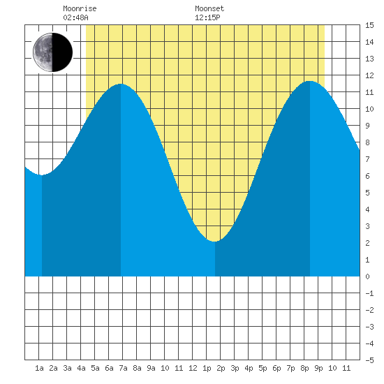 Freshwater Bay tide chart for Tuesday, May 20, 2025