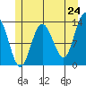 Freshwater Bay tide chart for Saturday, May 24, 2025