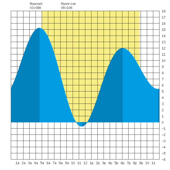 Freshwater Bay tide chart for Friday, May 2, 2025