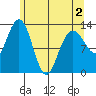 Freshwater Bay tide chart for Friday, May 2, 2025