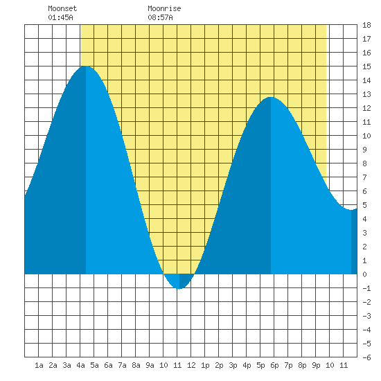 Freshwater Bay tide chart for Saturday, May 31, 2025