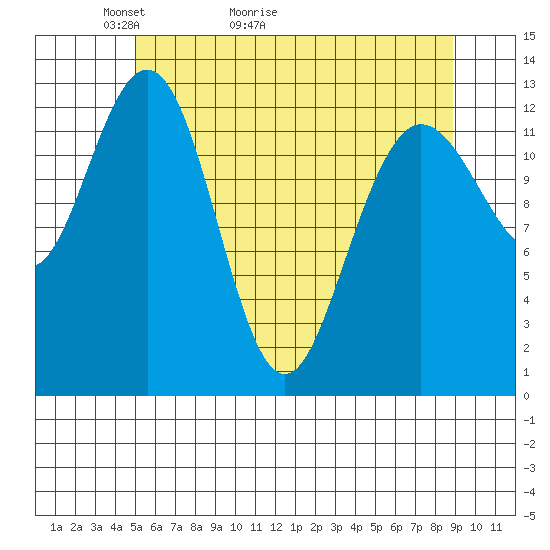 Freshwater Bay tide chart for Saturday, May 3, 2025