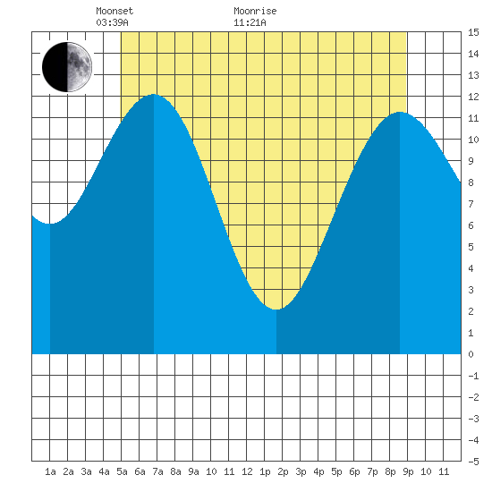 Freshwater Bay tide chart for Sunday, May 4, 2025