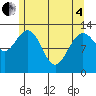 Freshwater Bay tide chart for Sunday, May 4, 2025