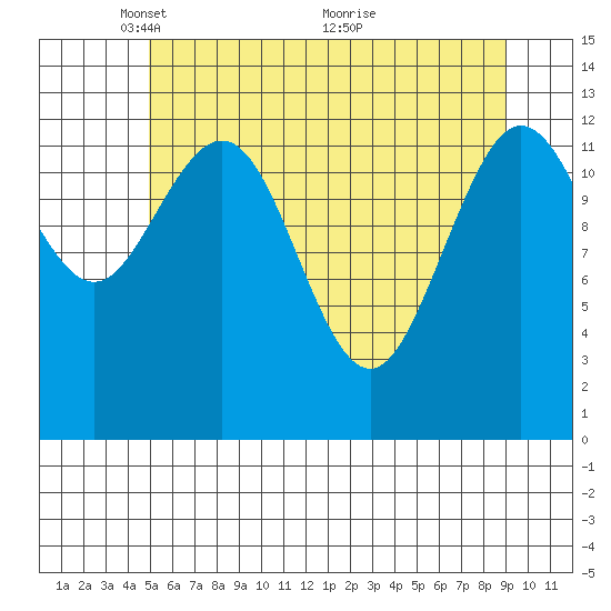Freshwater Bay tide chart for Monday, May 5, 2025