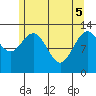 Freshwater Bay tide chart for Monday, May 5, 2025