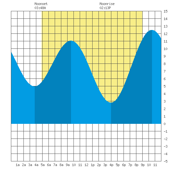 Freshwater Bay tide chart for Tuesday, May 6, 2025