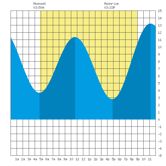 Freshwater Bay tide chart for Wednesday, May 7, 2025