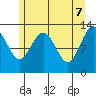 Freshwater Bay tide chart for Wednesday, May 7, 2025