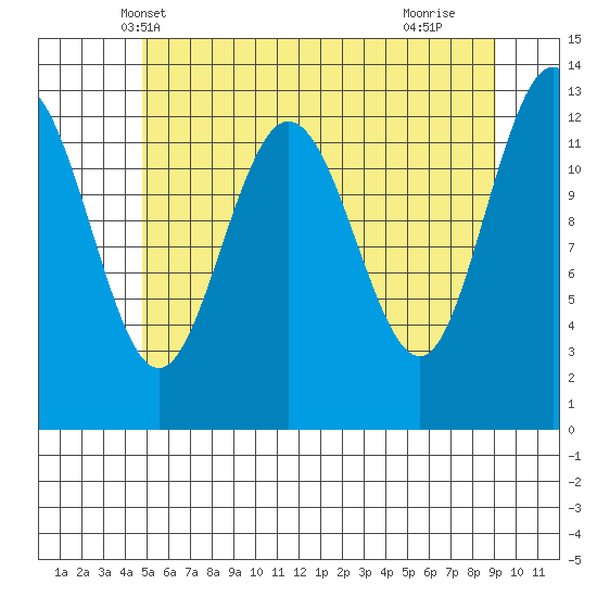 Freshwater Bay tide chart for Thursday, May 8, 2025