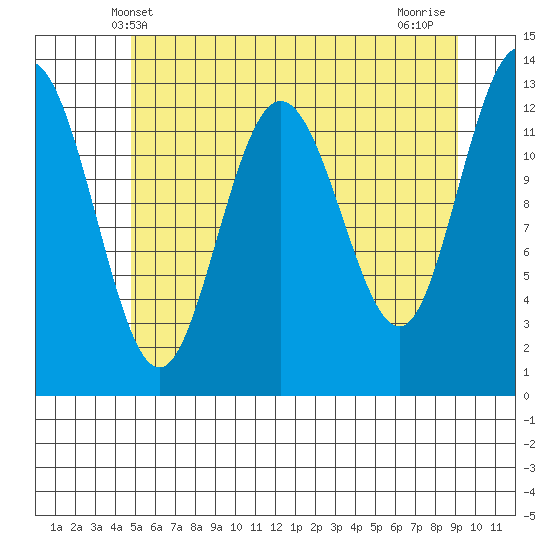 Freshwater Bay tide chart for Friday, May 9, 2025