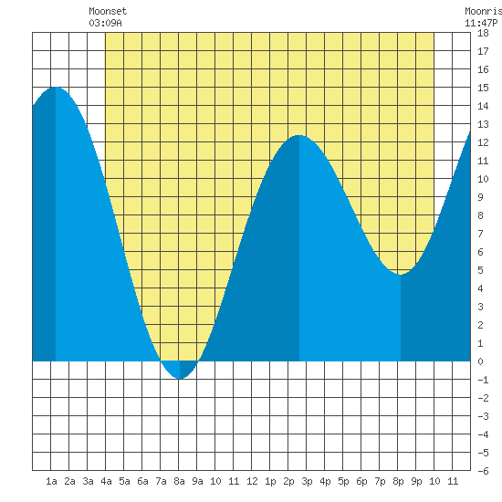 Freshwater Bay tide chart for Wednesday, June 11, 2025