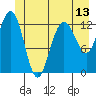 Freshwater Bay tide chart for Friday, June 13, 2025