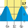 Freshwater Bay tide chart for Tuesday, June 17, 2025