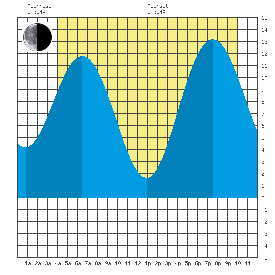 Freshwater Bay tide chart for Wednesday, June 18, 2025