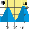 Freshwater Bay tide chart for Wednesday, June 18, 2025