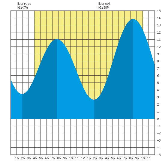 Freshwater Bay tide chart for Thursday, June 19, 2025