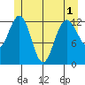 Freshwater Bay tide chart for Sunday, June 1, 2025