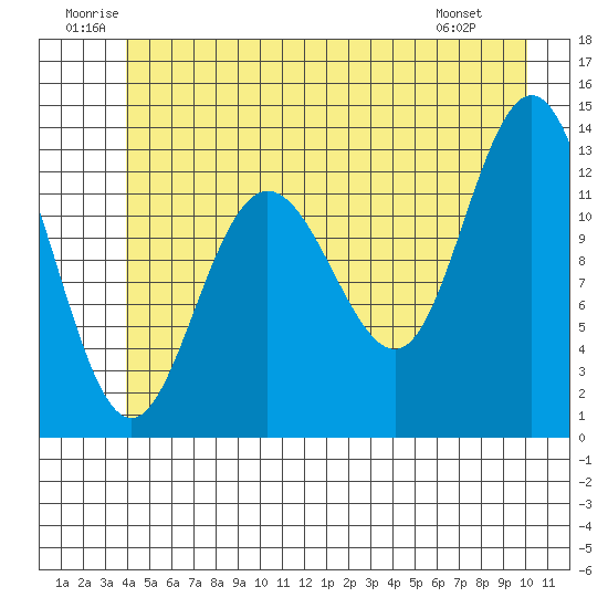 Freshwater Bay tide chart for Saturday, June 21, 2025