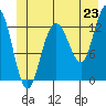 Freshwater Bay tide chart for Monday, June 23, 2025