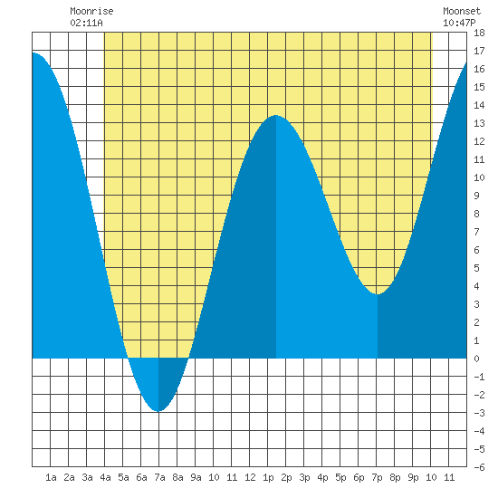 Freshwater Bay tide chart for Tuesday, June 24, 2025