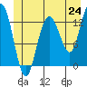 Freshwater Bay tide chart for Tuesday, June 24, 2025