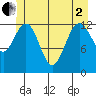 Freshwater Bay tide chart for Monday, June 2, 2025