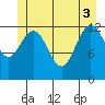 Freshwater Bay tide chart for Tuesday, June 3, 2025