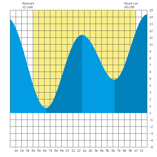 Freshwater Bay tide chart for Sunday, June 8, 2025