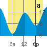 Freshwater Bay tide chart for Sunday, June 8, 2025