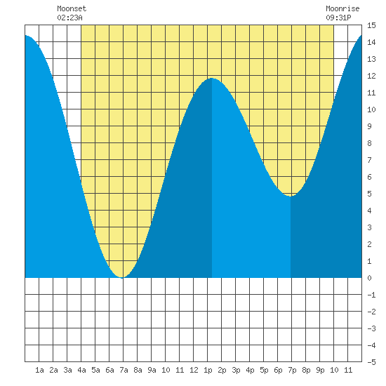 Freshwater Bay tide chart for Monday, June 9, 2025