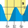 Freshwater Bay tide chart for Monday, June 9, 2025