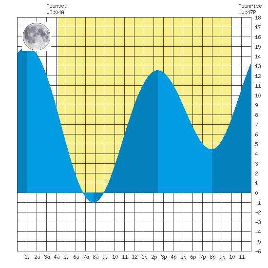 Freshwater Bay tide chart for Thursday, July 10, 2025