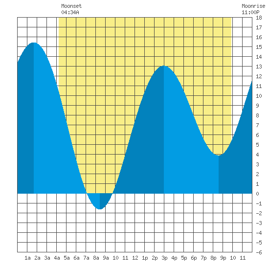 Freshwater Bay tide chart for Friday, July 11, 2025