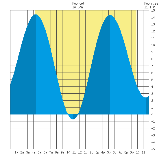 Freshwater Bay tide chart for Tuesday, July 15, 2025