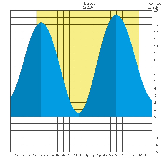 Freshwater Bay tide chart for Wednesday, July 16, 2025
