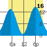 Freshwater Bay tide chart for Wednesday, July 16, 2025