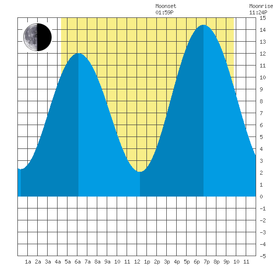Freshwater Bay tide chart for Thursday, July 17, 2025