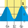 Freshwater Bay tide chart for Tuesday, July 1, 2025